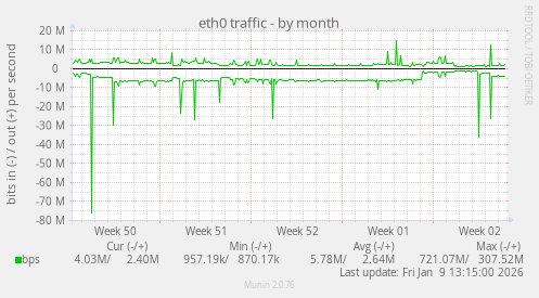 eth0 traffic