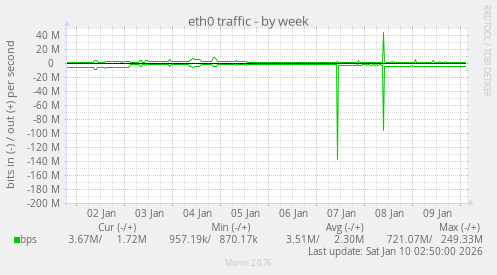 eth0 traffic