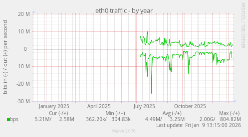 eth0 traffic