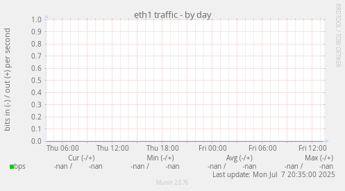eth1 traffic
