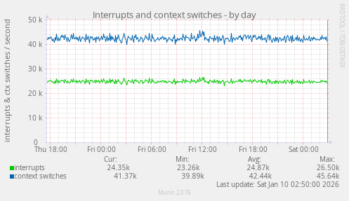 Interrupts and context switches