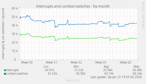 Interrupts and context switches