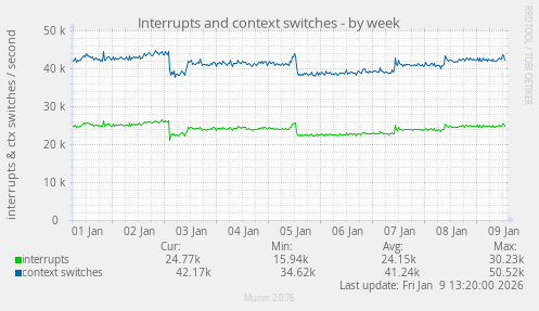 Interrupts and context switches