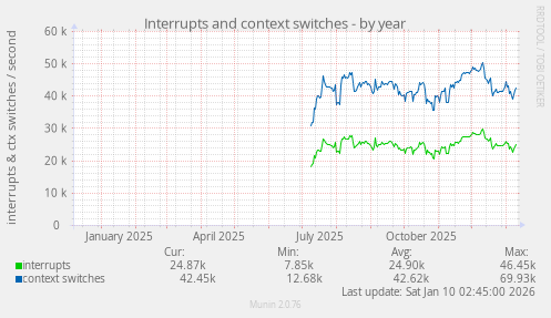 Interrupts and context switches