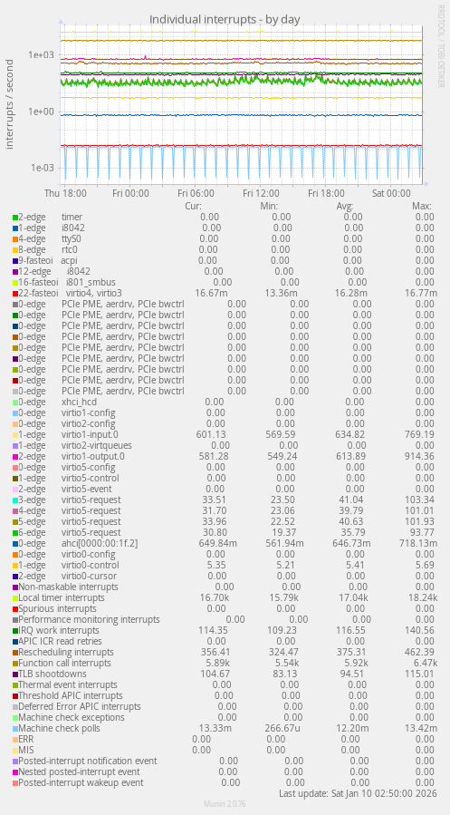 Individual interrupts