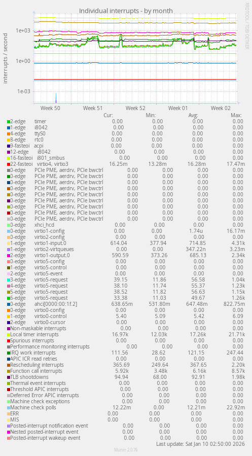 Individual interrupts