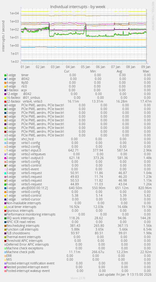 Individual interrupts