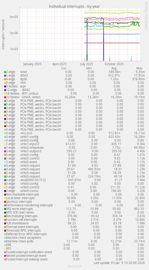 Individual interrupts