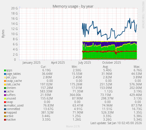 Memory usage