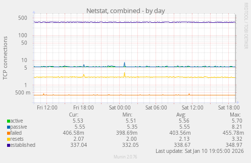 Netstat, combined