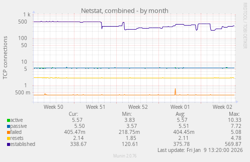 Netstat, combined