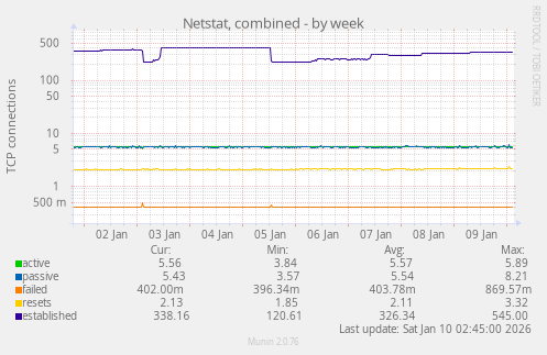 Netstat, combined