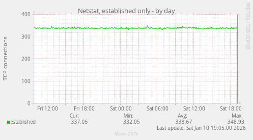 Netstat, established only