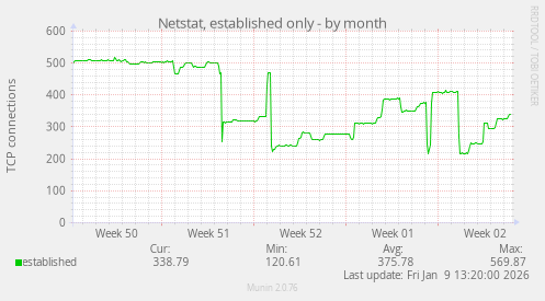 Netstat, established only