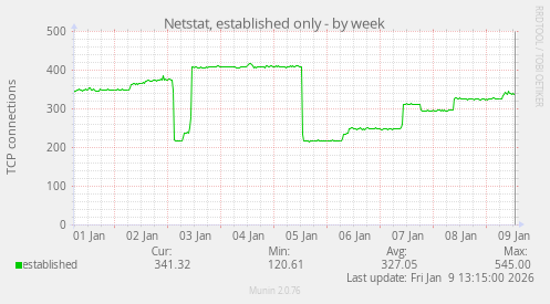 Netstat, established only