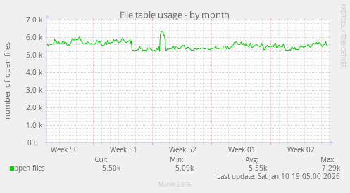 File table usage