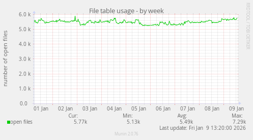 File table usage