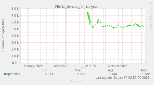 File table usage