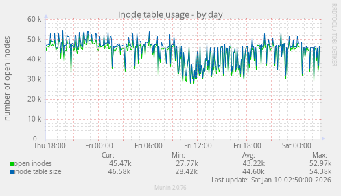 Inode table usage