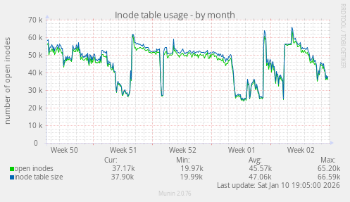 Inode table usage