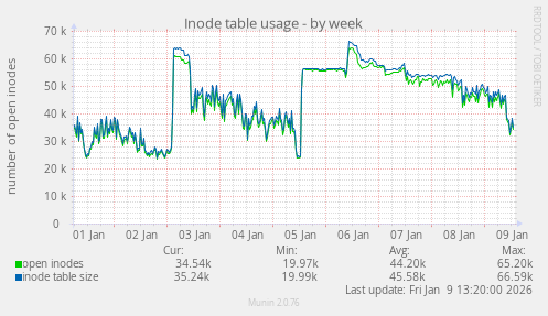 Inode table usage