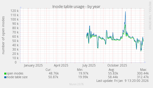 Inode table usage