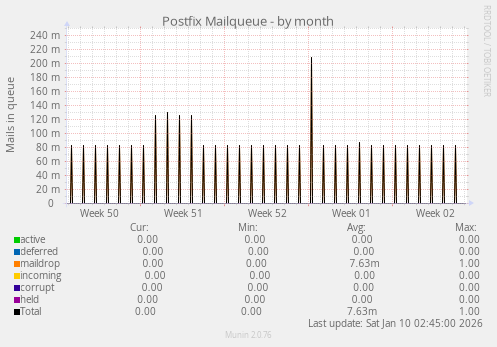 Postfix Mailqueue