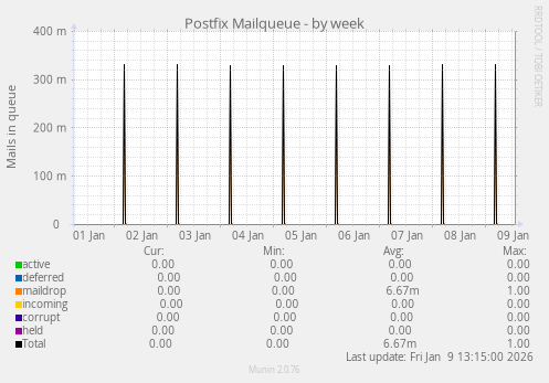 Postfix Mailqueue