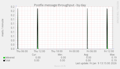 Postfix message throughput