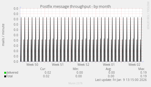 Postfix message throughput