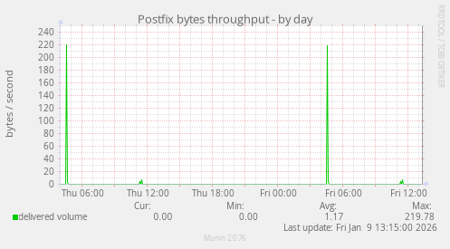Postfix bytes throughput