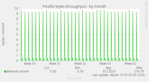 Postfix bytes throughput