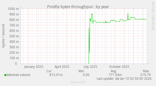 Postfix bytes throughput