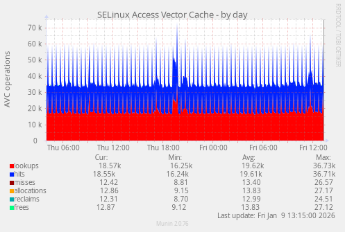 SELinux Access Vector Cache