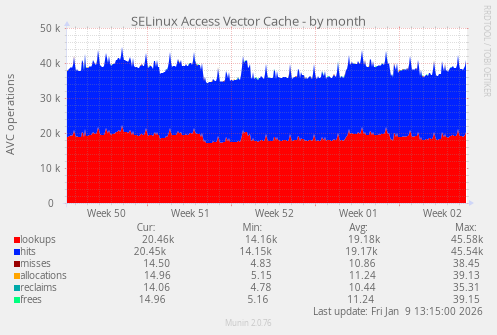 SELinux Access Vector Cache