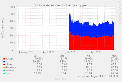 SELinux Access Vector Cache