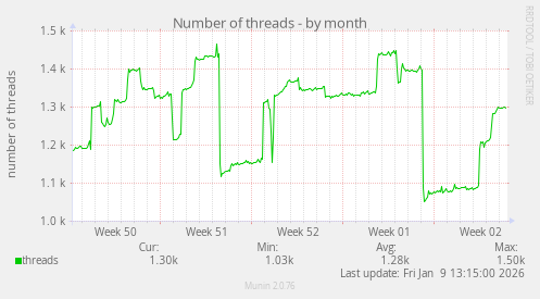 Number of threads