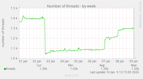 Number of threads