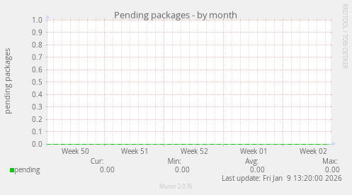 Pending packages