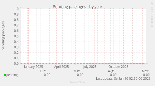 Pending packages