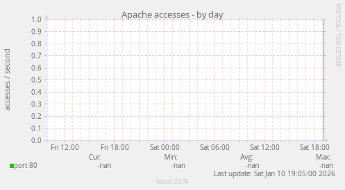 Apache accesses