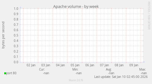Apache volume