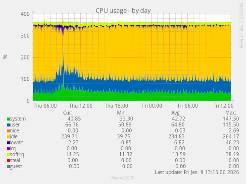 CPU usage