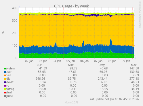 CPU usage