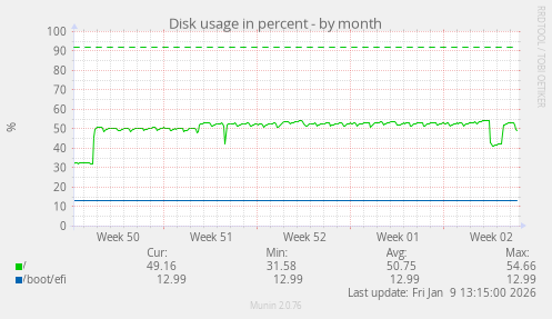 Disk usage in percent