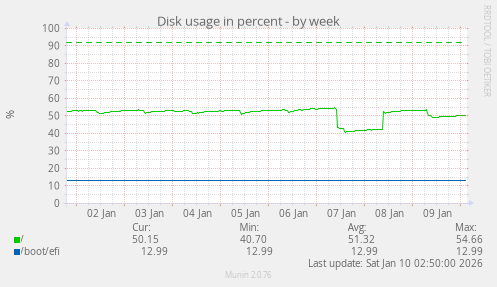 Disk usage in percent