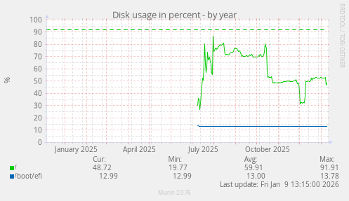 Disk usage in percent