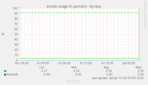 Inode usage in percent