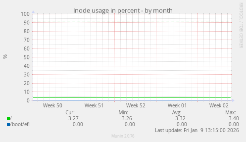 Inode usage in percent