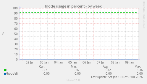 Inode usage in percent